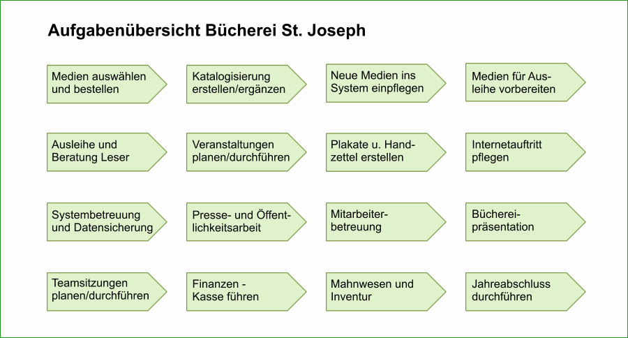 Aufgabenübersicht der KÖB