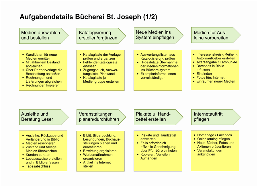 Aufgabendetails der KÖB - Teil 1