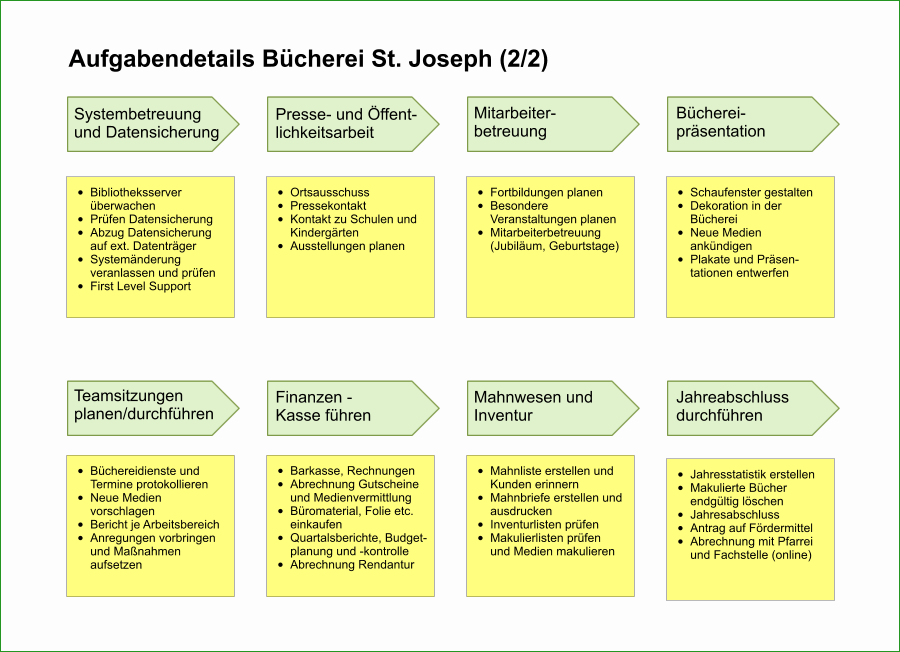 Aufgabendetails der KÖB - Teil 2