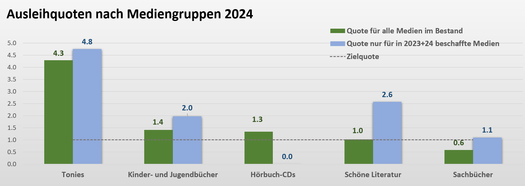 Abb. 1: Medienstatistik - Ausleihen 2024