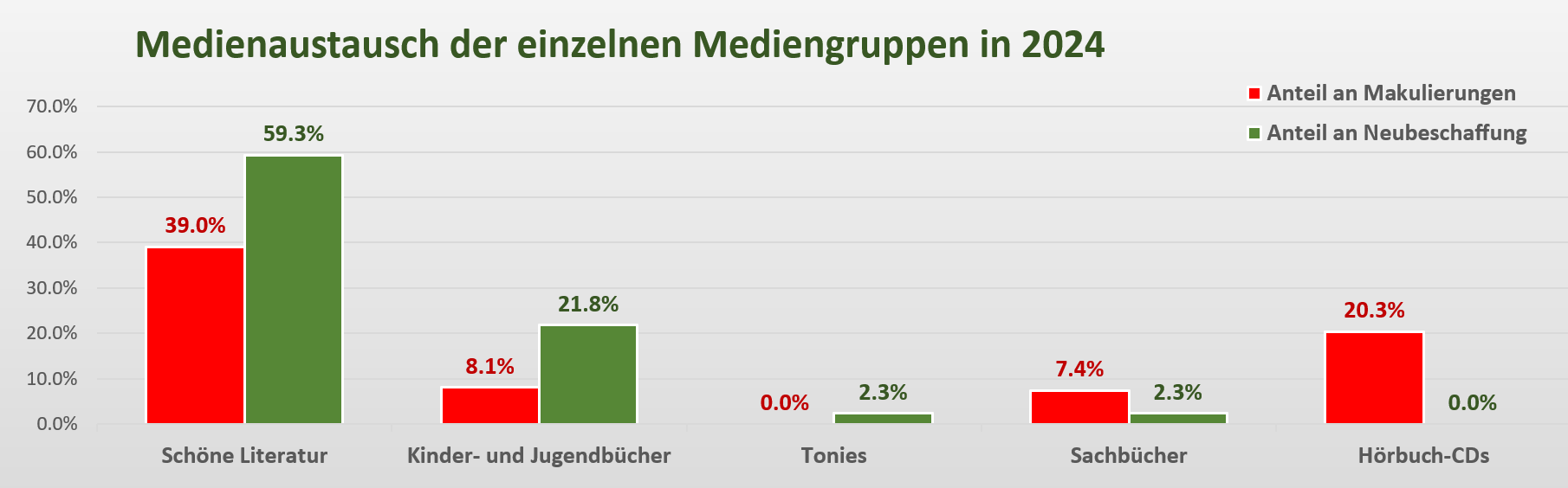 Medienstatistik - Medienaustausch 2024