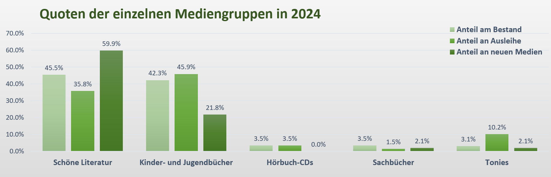 Medienstatistik - Mediengruppen 2024